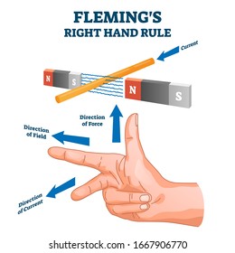 Fleming's right hand rule, vector illustration example diagram. Detecting direction of the induced current by direction of magnetic field and force. Physics science educational scheme drawing.