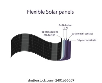 Flexible Solarpaneele, 3D-Illustration entschlüsseln.