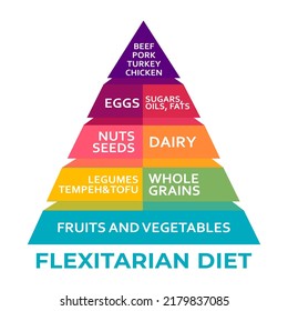 Flexitarian Diet infographics, pyramid. Reduce animal products consumption. Eat less meat for wellbeing animal, environment. Changing eating habits to vegan diet