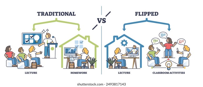 Flipped classroom as effective and productive education model outline diagram. Labeled scheme with lecture time and classroom activities management with more effective approach vector illustration.