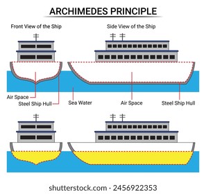 Flotante de un barco en el agua de mar. Principio de Arquímedes.