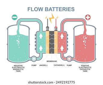 flow batteries diagram Vanadium redox battery cell to educational show positive and negative tank electrolyte to storage eco green energy wind turbine simple concept illustration cartoon