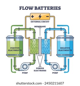 Flow batteries or Vanadium redox battery cell explanation outline diagram. Labeled educational scheme with electrochemical energy from positive and negative electrolyte flow vector illustration.