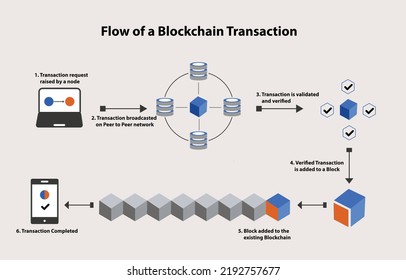 Flow Blockchain Transaction Stock Vector (royalty Free) 2192757677 