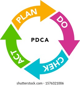 Flow chart of arrows PDCA cycle icon