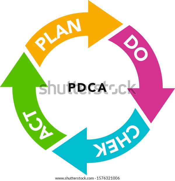 Flow chart of arrows PDCA\
cycle icon