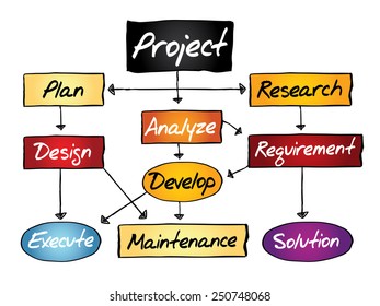 Flow chart for project development, business concept