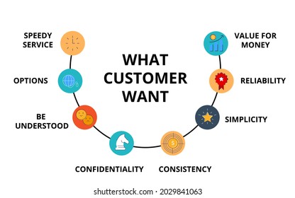 flow chart of what customer want speedy service options be understood confidentiality consistency simplicity reliability money value