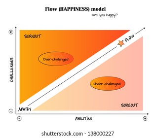 The Flow (happiness) model