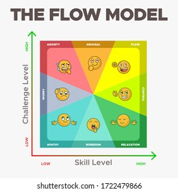 Flow Model Emotional State Creative Diagram