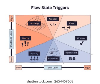 Flow state triggers are shown with a chart mapping challenge and skill levels, highlighting flow, anxiety, and boredom. Doodle style diagram