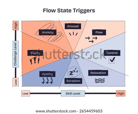 Flow state triggers are shown with a chart mapping challenge and skill levels, highlighting flow, anxiety, and boredom. Doodle style diagram