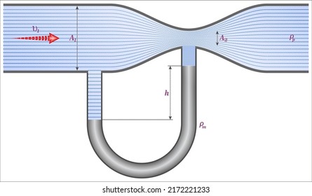 A flow of water into a venturi meter