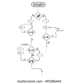 Flowchart demonstrating the most important elements like choice  branches of the if else statement in any programming language, for, do while and double for cycles