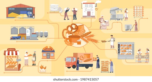 Flowchart of the full cycle of production of bakery products flat vector illustration