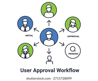 Diagrama de flujo que ilustra un proceso de Aprobación del usuario que involucra a varios aprobadores y un paso pendiente.