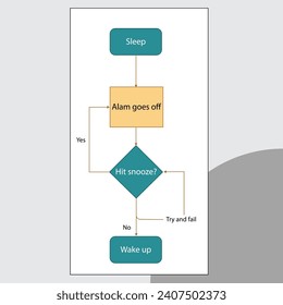Los diagramas de flujo se utilizan para diseñar y documentar procesos o programas simples.