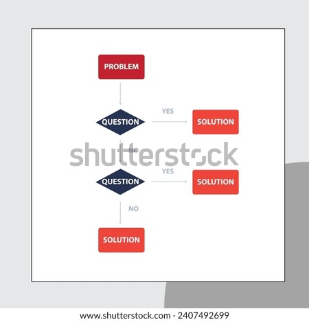 Flowcharts are used to design and document simple processes or programs.