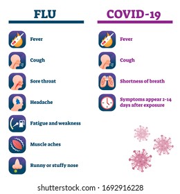 Flu vs Covid-19 comparison vector illustration. Seasonal illness and coronavirus symptoms collection list. Pandemic danger causes fever, cough, shortness of breath or other medical healthcare concerns