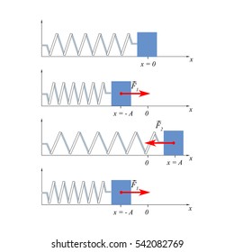 Fluctuations in load on the spring. It will help the students to explain the oscillatory motion, the concept of displacement and harmonic oscillations.