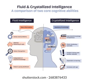 El diagrama de inteligencia fluida y cristalizada muestra un cerebro, libros y engranajes para ilustrar la resolución de problemas y el uso del conocimiento. Diagrama de estilo Doodle