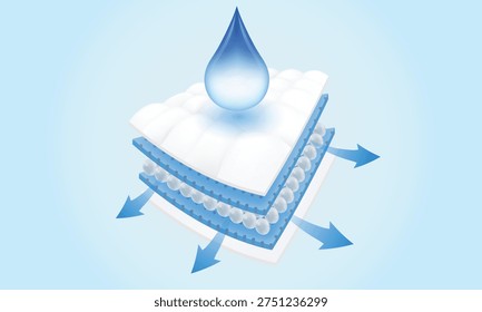 Fluid distribution absorbent layered. Features a water droplet and outward arrows indicating liquid spread across the core. Ideal for hygiene product diagrams and concepts. vector