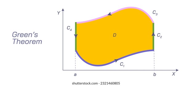fluid dynamics, Greens law is a conservation law describing the evolution of non breaking, surface gravity waves propagating in shallow water of gradually varying depth and width. vector illustraion.