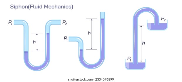 Fluid mechanics is the branch of physics concerned with the mechanics of fluids and the forces. It has applications in a wide range of disciplines. Fluid mechanics vector illustration.