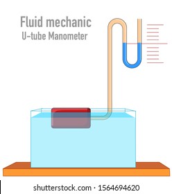 Fluid, water pressure. A basic manometer is comprised of a bulb containing a gas and a U shaped tube.
The U shaped funnel is partially filled with mercury. Liquids. Physics lesson vector illustration