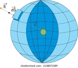 Flux of electric field through a closed surface