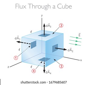Flux Through a Cube / Electrick Fields - Physics Education Vector Illustration