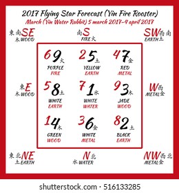 Flying star forecast 2017. Chinese hieroglyphs numbers. Translation of characters-numbers. Lo shu square. 12 months forecast