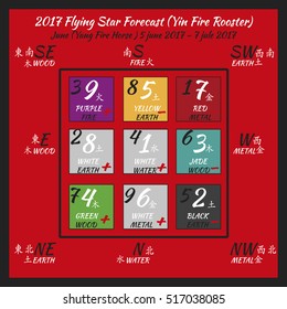 Flying star forecast 2017. Chinese hieroglyphs numbers. Lo shu square. 2017 chinese feng shui calendar. 12 months. Fire Rooster Year.