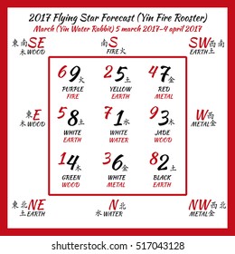 Flying star forecast 2017. Chinese hieroglyphs numbers. Translation of characters-numbers. Lo shu square. 