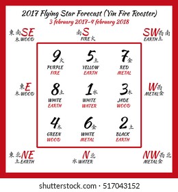 Flying star forecast 2017. Chinese hieroglyphs numbers. Translation of characters-numbers. Lo shu square. 