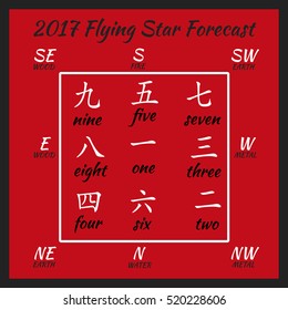 Flying star forecast 2017. Chinese hieroglyphs numbers. Translation of characters-numbers. 2017 chinese feng shui calendar. 12 months. Fire Rooster Year.