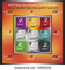 Flying star forecast 2017 of fire rooster year. Chinese hieroglyphs numbers. Translation of characters-numbers. Lo shu square. Feng shui calendar. 