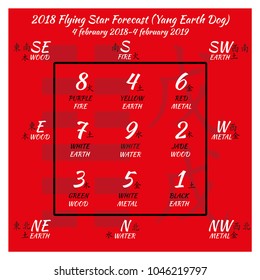 Flying star forecast 2018. Chinese hieroglyphs numbers. Translation of characters-numbers. Lo shu square. 2018 chinese feng shui calendar. 12 months. Yang Earth Dog Year. Feng shui calendar by months.