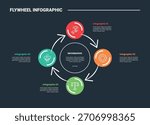 Flywheel infographic process diagram with big circle and arrow circular cycle combination with dark background bright outline style 4 points vector