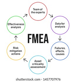 FMEA. Failure mode and effects analysis process diagram. Business analysis concept. Vector