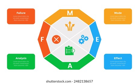 FMEA Failure Mode and Effects Analysis infographics template diagram with big circular shape on center with 4 point step design for slide presentation vector