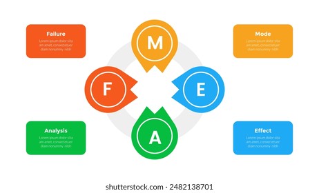 FMEA Failure Mode and Effects Analysis infographics template diagram with circle on circular direction with 4 point step design for slide presentation vector