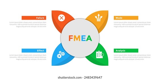 FMEA Modo de falla y análisis de efectos infografía diagrama de Plantilla con forma de hoja y centro de círculo grande con diseño de paso de 4 puntos para Vector de presentación de diapositivas