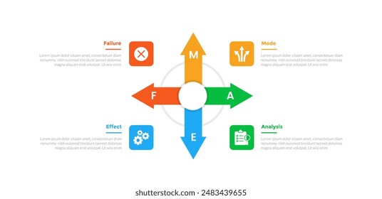 FMEA Failure Mode and Effects Analysis infographics template diagram with arrow for all direction with 4 point step design for slide presentation vector