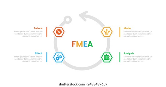 FMEA Failure Mode and Effects Analysis infographics template diagram with cycle on circular arrow with 4 point step design for slide presentation vector