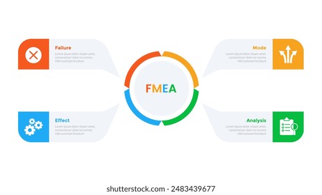 FMEA Failure Mode and Effects Analysis infographics template diagram with big circle on center and description around with 4 point step design for slide presentation vector