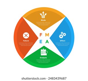 FMEA Failure Mode and Effects Analysis infographics template diagram with small star light on circle shape cycle with 4 point step design for slide presentation vector