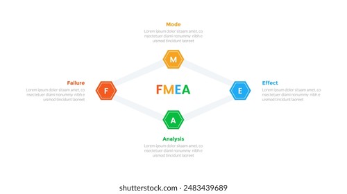 FMEA Failure Mode and Effects Analysis infographics template diagram with hexagonal or hexagon line connected with 4 point step design for slide presentation vector