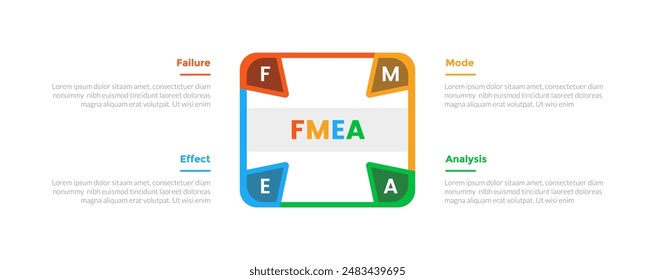 FMEA Failure Mode and Effects Analysis infographics template diagram with round square with arrow on edge with 4 point step design for slide presentation vector