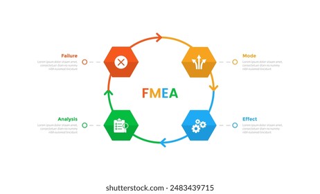 FMEA Modo de falla y análisis de efectos infografía diagrama de Plantilla con ciclo en círculo con forma hexagonal con diseño de paso de 4 puntos para Vector de presentación de diapositivas